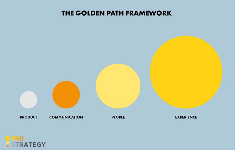 PHI STRATEGY Golden path balance 920x586