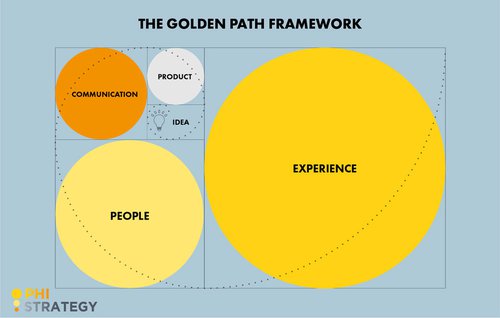 en_PHISTRATEGY-The_Golden_path_framework_980x624